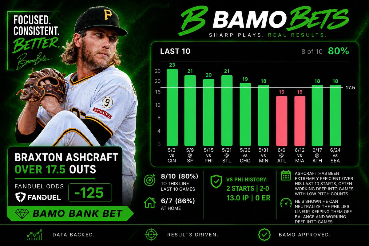 Bamoo_1's tweet photo. Braxton Ashcraft OVER 17.5 Outs

📊 8/10 (80%) to this line over his last 10 starts.

🔥 Current Form:
Has worked 18+ outs in 8 of his last 10 starts, consistently pitching into the 6th inning and beyond.

GET EVERY PLAY EARLY , JOIN LINK BELOW 

https://t.co/fbJMs9i7Av https://t.co/kNzCvVw5vF
