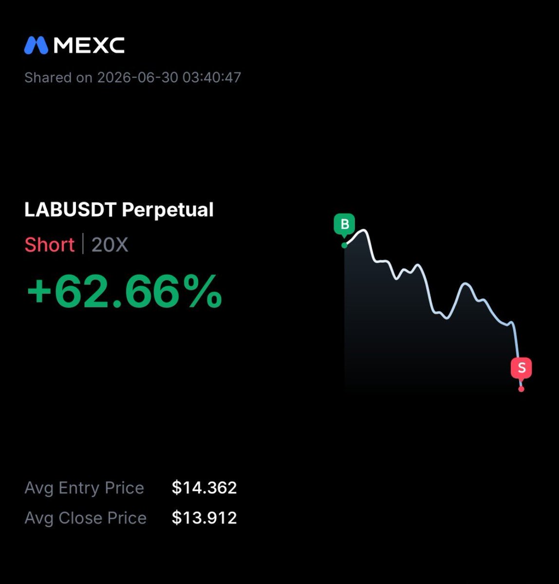 davidscalper's tweet photo. $LAB Instant Scalp Target Hit 🎯
Maintaining 80%+ Accuracy, All Calls Publicly. 
Documenting Everything Transparently

$BTC $ETH $HYPE https://t.co/pqiTDZ6Eti