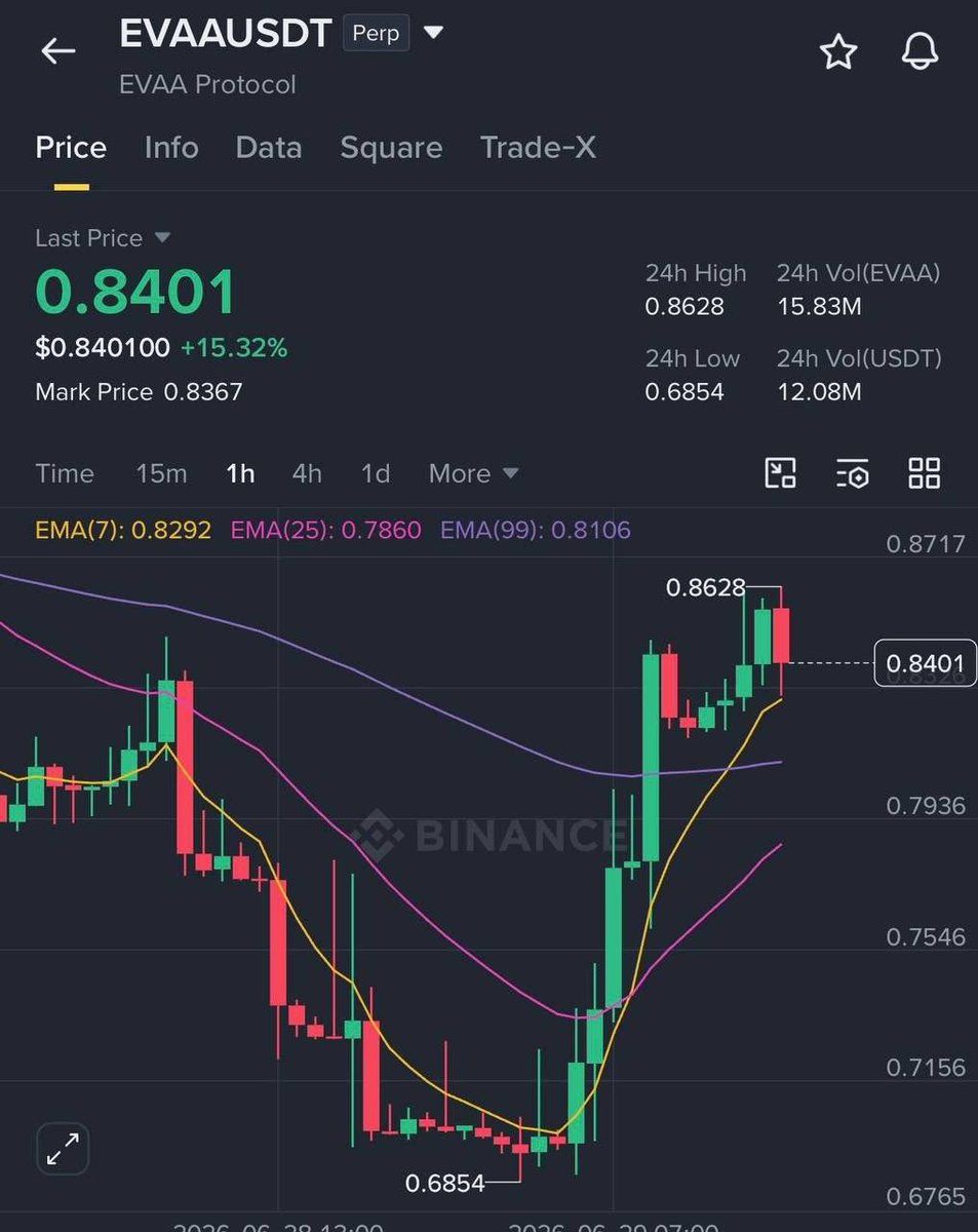 Simonsmith011's tweet photo. $EVAA/USDT 🤩🤩

Click on the link below to join our free signal 
group 👇🏿👇🏿
https://t.co/mKYTJk4nAh https://t.co/JAQvJmwFVM
