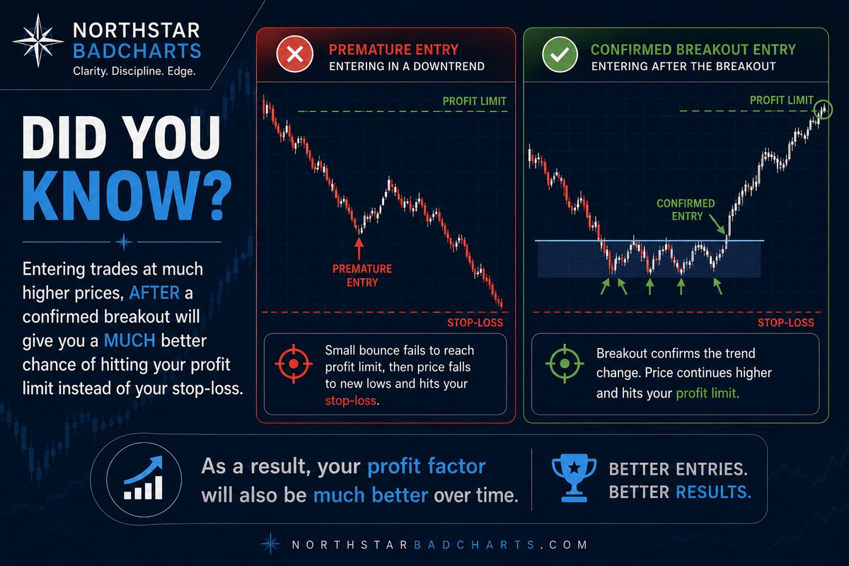 NorthstarCharts's tweet photo. An important concept for a trader to grasp... https://t.co/h1aBEx46rh