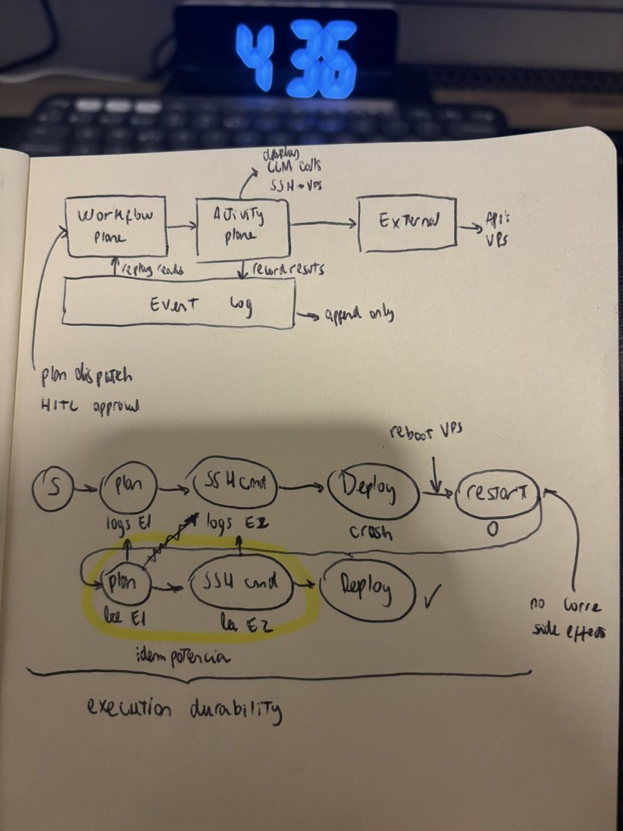 IsidroPasman's tweet photo. @CieloDahy El otro dia habiamos tenido un problema con un agente en prod y despues de fixearlo me puse a entender un poco la durabilidad de ejecucion. Llegue a esto y me quedo más claro https://t.co/gtMTzd8E80