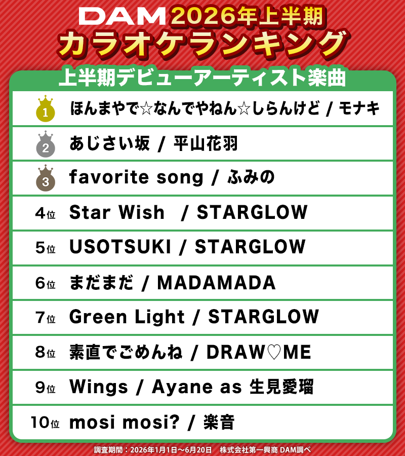 DAMch_Official's tweet photo. 👑DAM2026年上半期カラオケランキング👑
【上半期デビューアーティスト楽曲】

🥇ほんまやで☆なんでやねん☆しらんけど
 モナキ(@monaki_official)

🥈あじさい坂
 平山花羽(@hanaha_hirayama)

🥉favorite song
 ふみの(@FUMINO_official)

ランキング詳細はリプライでチェック！👇

#DAMカラオケランキング
#2026上半期カラオケランキング