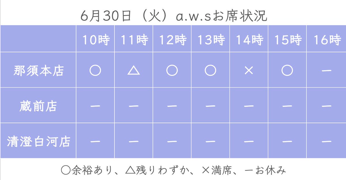 aws_workshop's tweet photo. 6月30日☁️火曜日・お席の状況
おはようございます😃
本日は那須本店が営業です！皆さまのお越しをお待ちしております🎵
#栃木　#那須　#観光　#体験工房　#アクセサリー作り https://t.co/lgFVPLsQDv