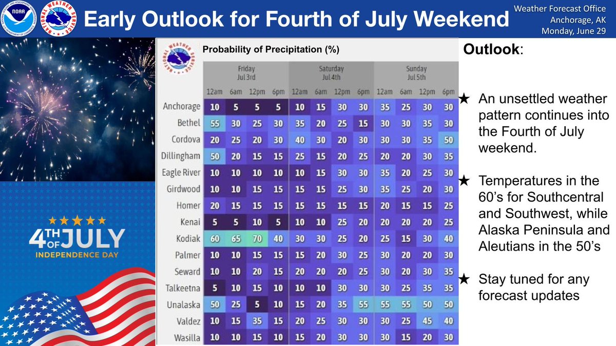 Unsettled pattern continues for the 250th anniversary. Stay tuned for ...
