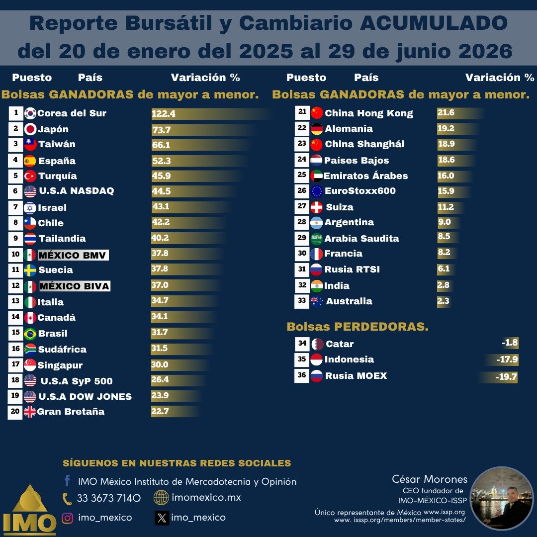 IMO MÉXICO Instituto de Mercadotecnia y Opinión tweet media
