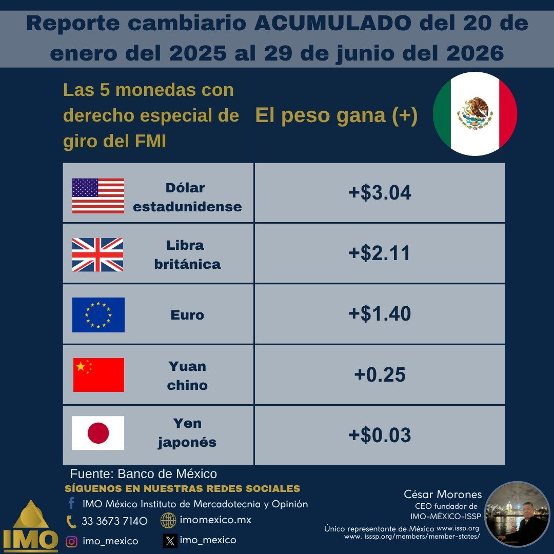 IMO MÉXICO Instituto de Mercadotecnia y Opinión tweet media