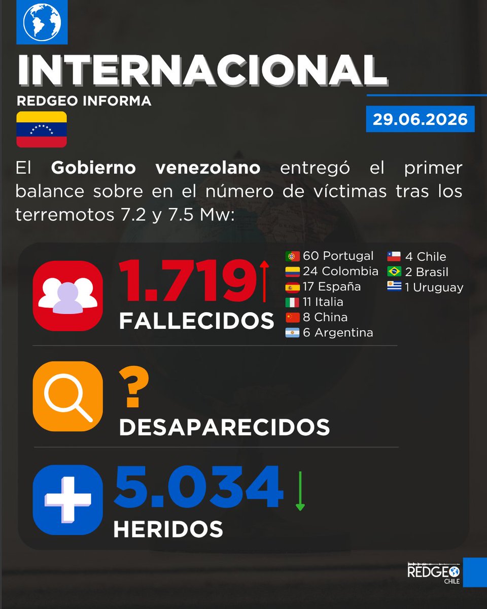 RedGeoChile's tweet photo. 🌎  INTERNACIONAL 🇻🇪 Nuevo balance entregado por autoridades.

👤 Las cifras ascienden a 1.719 las personas que han perdido la vida en consecuencias del movimiento.

Entre los fallecidos, 9 Gobiernos extranjeros han confirmado decesos.

Detalles 🔗 https://t.co/mat4nlXfSp https://t.co/gaeFGFnFky