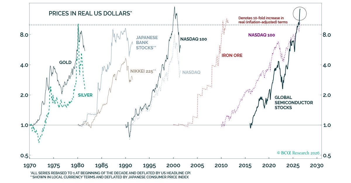 JTheretohelp1's tweet photo. A most fascinating comparison of prior bubbles and overshoots by way of @BudaghyanArthur at BCA Research. 

Simply stunning visual, Arthur! 

Many thanks for putting this together! 👏 👏 https://t.co/7SPx0Nlrsw