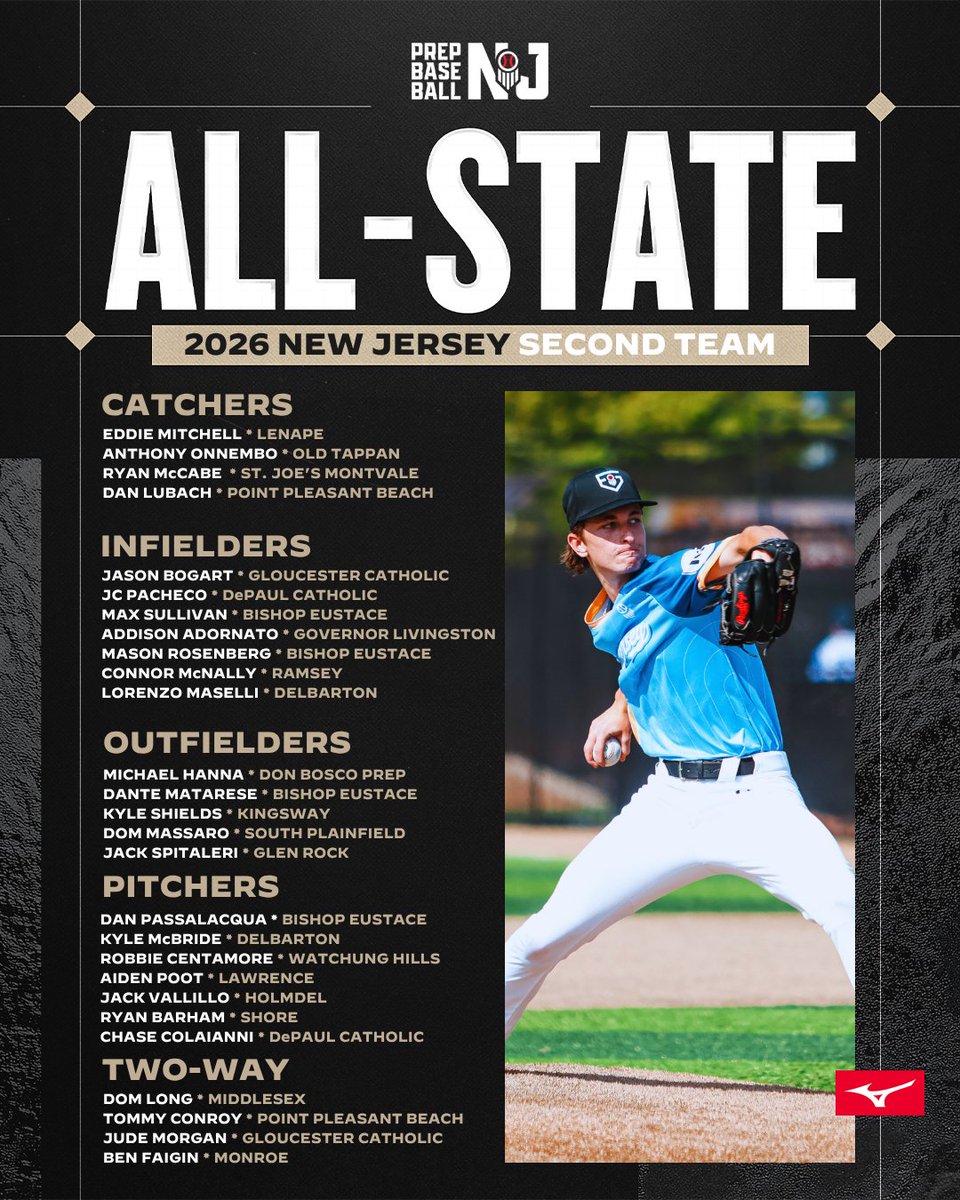 PrepBaseballNJ's tweet photo. NEW JERSEY 2nd TEAM ALL-STATE 📍

With the dust settled from the 2026 High School Season, we are excited to release the Prep Baseball New Jersey All-State 2nd Team!

Click the link below for the full article👇

🔗: https://t.co/jdsZVI0RaF 

@prepbaseball | #BeSeen https://t.co/eIp45ZdalC