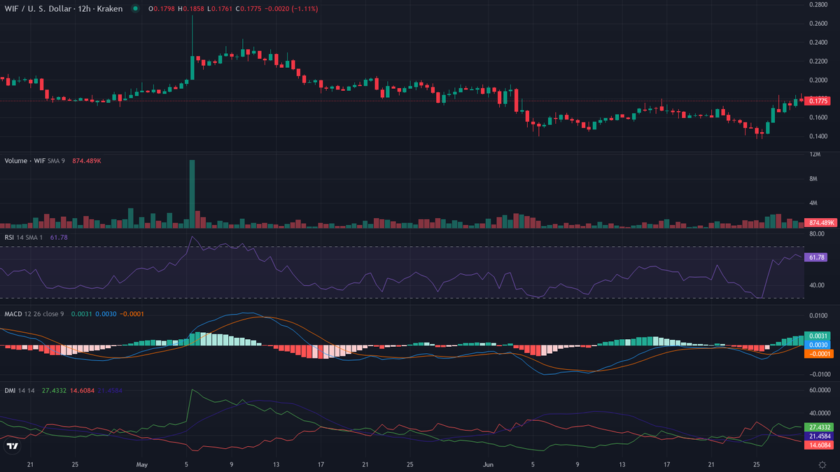 cryptolevier's tweet photo. #Altcoins π OUCH FACT $WIF:
$WIF (@dogwifcoin) hit ATH of $4.83 on March 31 2024 now -96.3% like the hat slipping off!
πΆ #CryptoFact https://t.co/OrjSSfiZx8