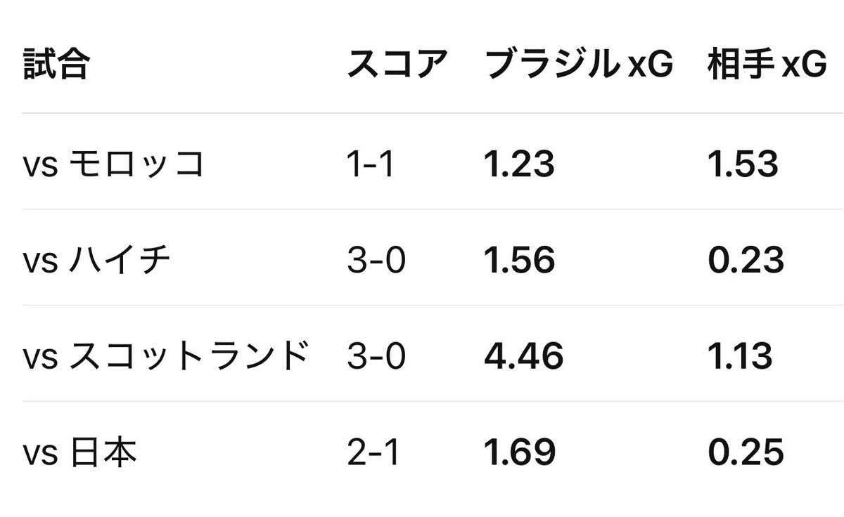 toshio_t_44's tweet photo. ちなみに今大会のブラジルの全試合の期待得点（xG）はこんな感じ。ハイチ（FIFAランク83位）と同じような数値やぞ。後半なんて完封されてるし、スタッツ上は勝てる要素なかったと思う。やはり個人を戦犯にするのは違うやろ。 https://t.co/KfuNSOaW8c