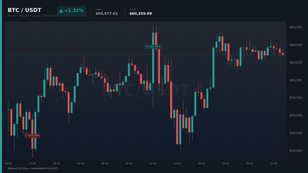 Bitcoin_Of_2Day's tweet photo. 📈 BTC/USDT — 29/06/2026
Open: $59,577.01 | Close: $60,359.99 | +1.31%
Performance of the day 📊

#Bitcoin #BTC #Crypto #Trading https://t.co/XW9gxB8tsi