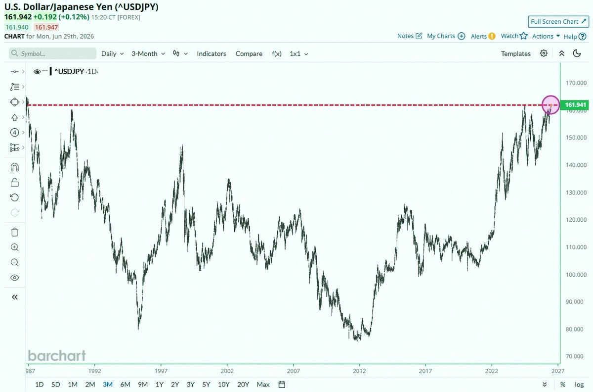 radres03's tweet photo. 速報🚨：円相場が1ドル161.979円まで下落し、約40年ぶりの円安水準に突入したみたい🤯 https://t.co/048MGRUg5K