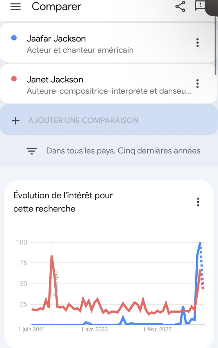 PeriodAj's tweet photo. Like even looking at the google trends Jafaar only rlly surpassed Janet in search inquiries during the MJ movie run. Lowkey we do need to have a discussion abt misogyny and yall not taking women seriously cus this tweet isn’t rlly serious https://t.co/DD0cPtQjGu