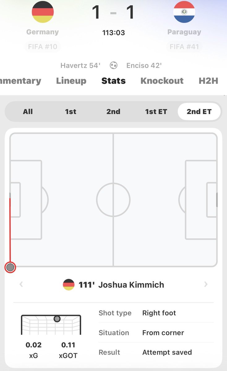 Ryan22073366's tweet photo. @OptaJoe @OptaAnalyst you piece of shits started a precedent now, every corner tipped over by the goalie better count as a shot. But nmechas wasn’t a shot lol https://t.co/XjAx31Hw7e