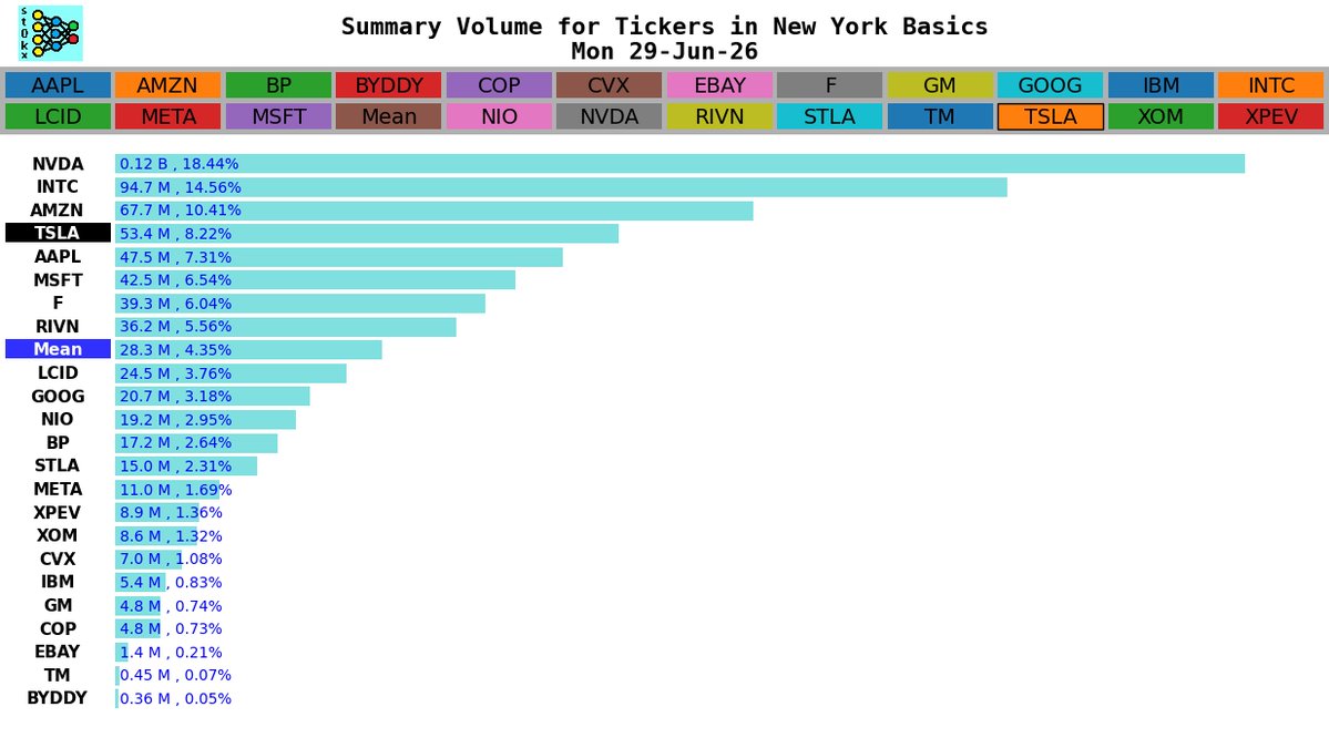 TreelineWolf's tweet photo. New York Basics by Ticker, Mon 29-Jun-26
#tsla #ev #tesla @TreelineWolf https://t.co/8oRYdJxeg2
