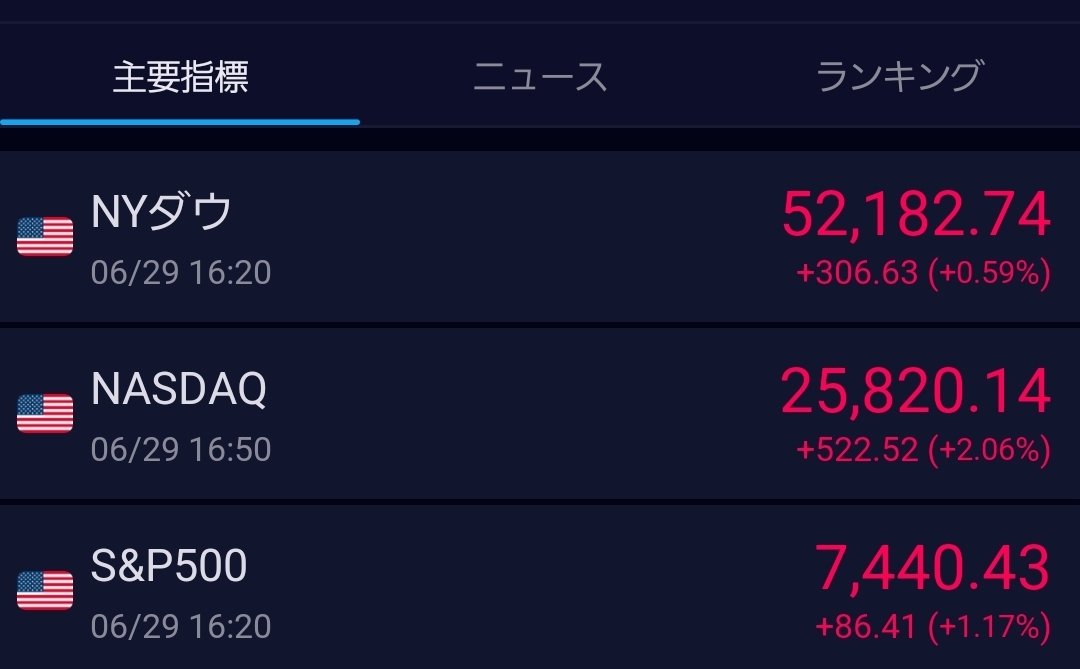 logbone130's tweet photo. 🇺🇲米国株式市場の主要3指数は上げ📈✨
最近の下げからの調整ですね。
オルカン、SP500は終わらない✨😏 https://t.co/951gN1ivp3
