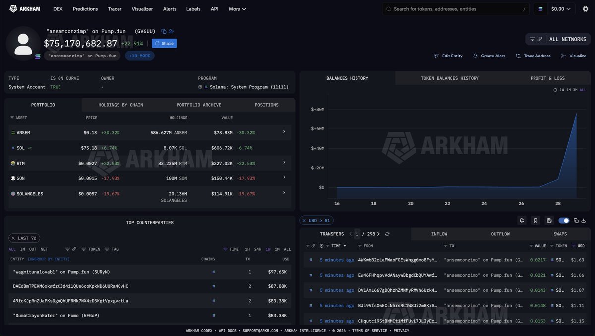 arkham's tweet photo. Ansem is up $75M on $ANSEM.

The pumpfun account “ansemconzimp” is up $73.8M after being sent 65% of the supply of ANSEM. 

After sending out airdrops, he has 58.7% of the supply remaining. How high will $ANSEM go? https://t.co/V8evH5lNai
