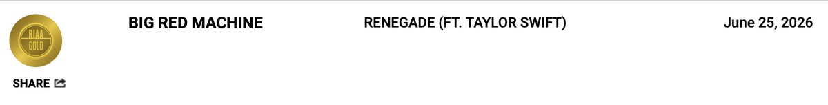 theindyreview's tweet photo. Shout out to @BRMadjv for earning their first @RIAA #gold single for "Renegade" ft. @taylorswift13 https://t.co/REwm4d4kTr