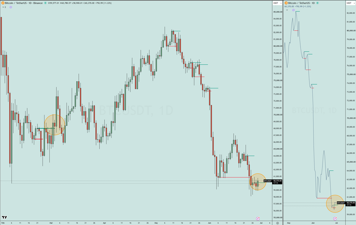 koningkarell's tweet photo. $BTC reminds me of the post below, if we close like this it would be the first time since 82k that the daily turns upwards

thus tomorrow is the day to try for a long, preferably taking out a 1h or 4h swing as entry, ez invalidation and perhaps MSTR doom gets postponed to squeeze https://t.co/mpUqKe7JeC
