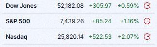 0110Kenchan's tweet photo. NASDAQが2%急上昇📈 通信サービスとテックが回復、DOWは最高値で引け🎉

$QQQ $SPY $DIA https://t.co/diFgXodbj9