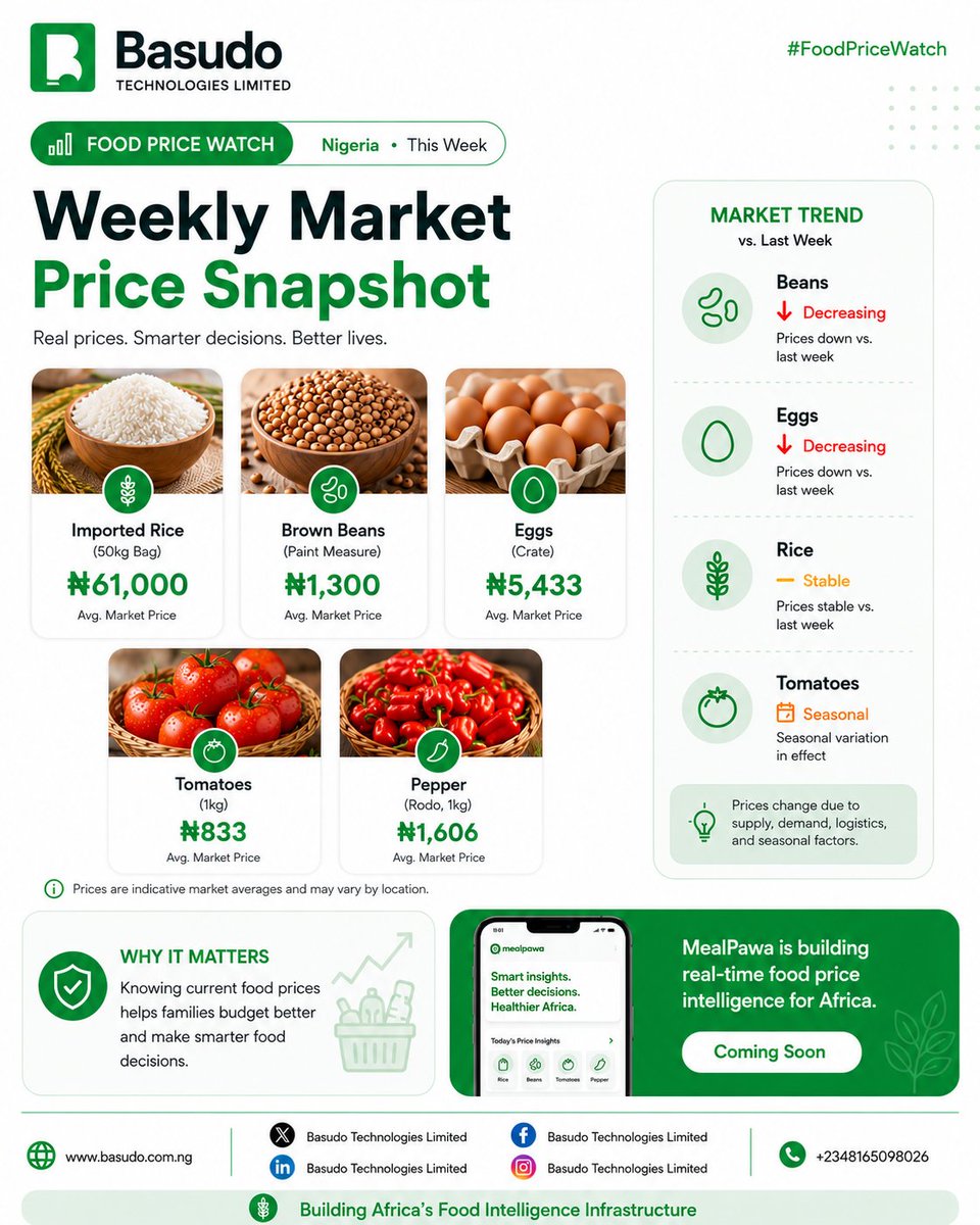 Basudo_Lg's tweet photo. Food prices change every week, but informed decisions start with reliable data.

Question: Which food item has increased the most in your area recently?

#FoodPriceWatch #Basudo #MealPawa #FoodIntelligence #Nigeria #FoodTech #Nutrition #Africa #SmartShopping https://t.co/jxcPczCQVQ