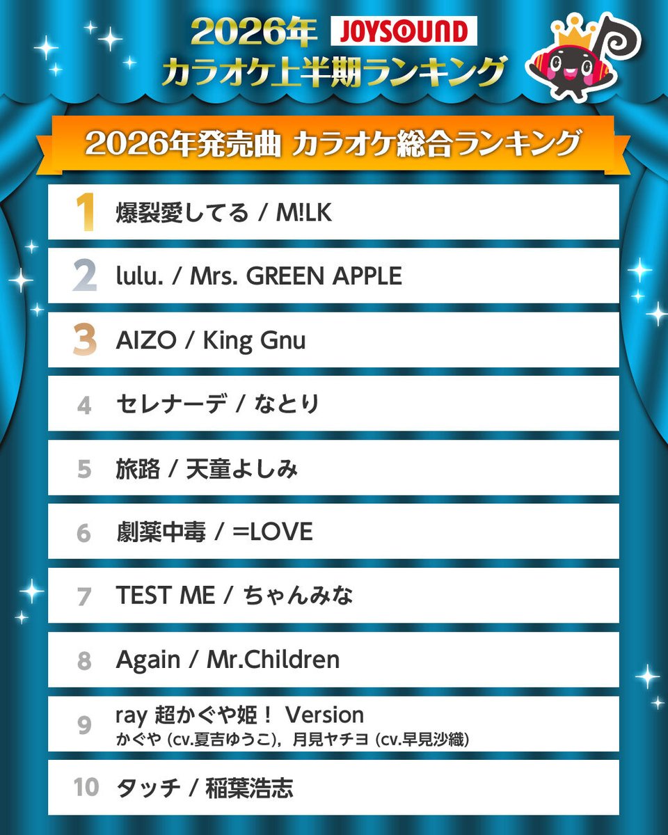 JOYSOUND_PR's tweet photo. #2026年JOYSOUNDカラオケ上半期ランキング
【2026年発売曲】総合ランキングを発表🎉

🥇爆裂愛してる / M!LK
#MILK @milk_info
🥈lulu. / Mrs. GREEN APPLE
#MrsGREENAPPLE @AORINGOHUZIN
🥉AIZO / King Gnu
#KingGnu @KingGnu_JP

11位以降はリプをチェック👀 https://t.co/IBcQSixh8L