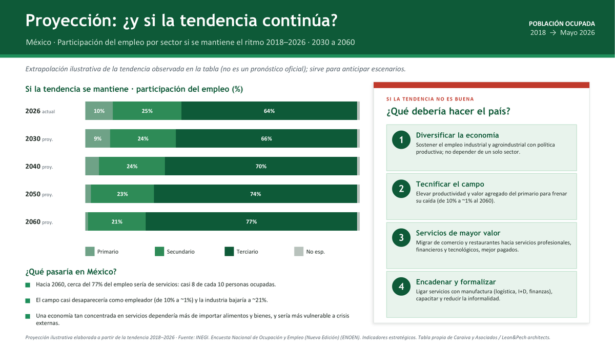 economiaoil's tweet photo. México avanza hacia una economía dominada por servicios: 
Si la tendencia sigue, en 2060 casi 8 de cada 10 empleos serán terciarios. 
El campo y la industria caerán fuerte. 
Urge diversificar, tecnificar y encadenar sectores para evitar mayor vulnerabilidad.
La realidad en fotos