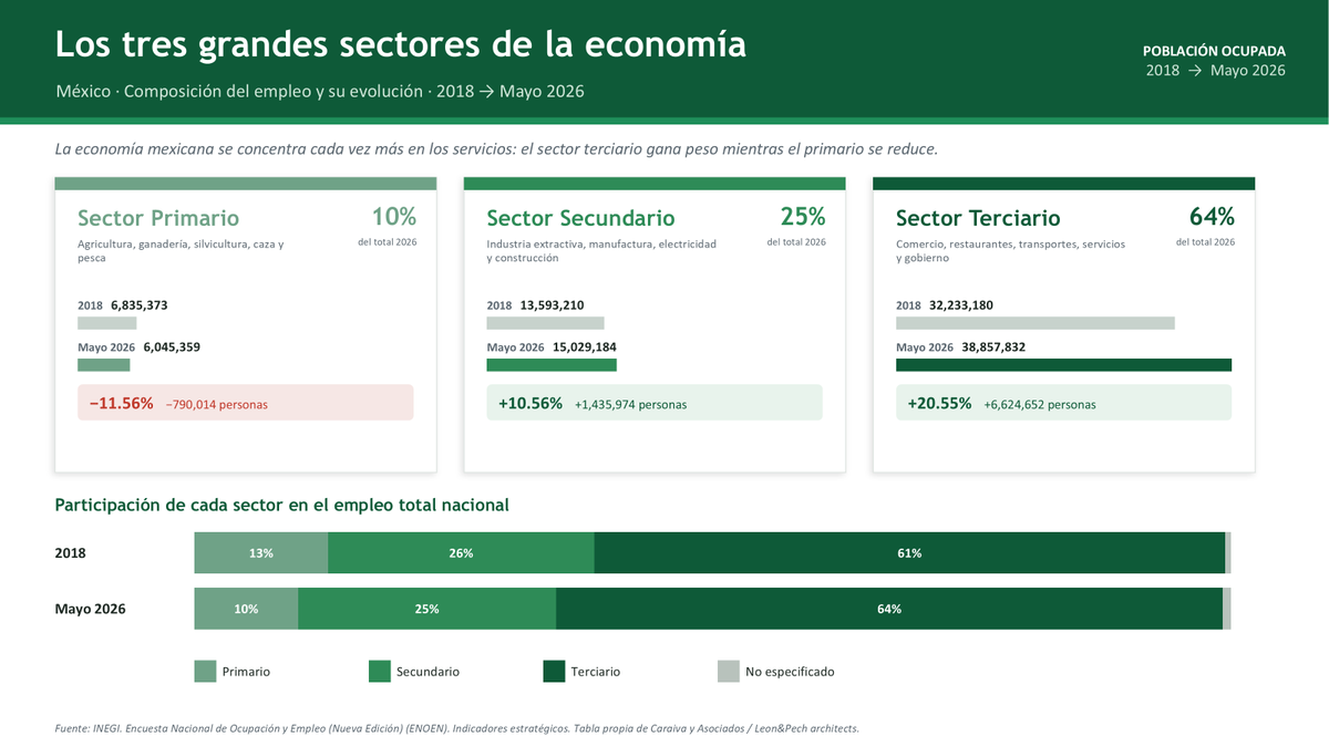 economiaoil's tweet photo. México avanza hacia una economía dominada por servicios: 
Si la tendencia sigue, en 2060 casi 8 de cada 10 empleos serán terciarios. 
El campo y la industria caerán fuerte. 
Urge diversificar, tecnificar y encadenar sectores para evitar mayor vulnerabilidad.
La realidad en fotos