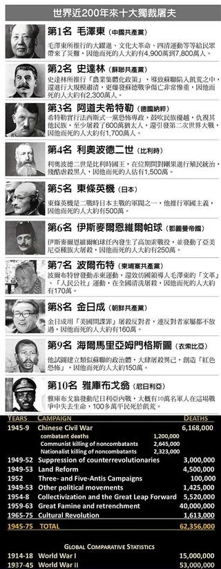 Polarlight_321's tweet photo. @leka2061973 @sam51824016070 咱們來看看到底是誰殺了更多中國人 https://t.co/E9OGDB4l1V