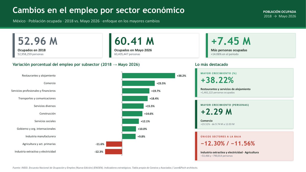 economiaoil's tweet photo. México avanza hacia una economía dominada por servicios: 
Si la tendencia sigue, en 2060 casi 8 de cada 10 empleos serán terciarios. 
El campo y la industria caerán fuerte. 
Urge diversificar, tecnificar y encadenar sectores para evitar mayor vulnerabilidad.
La realidad en fotos