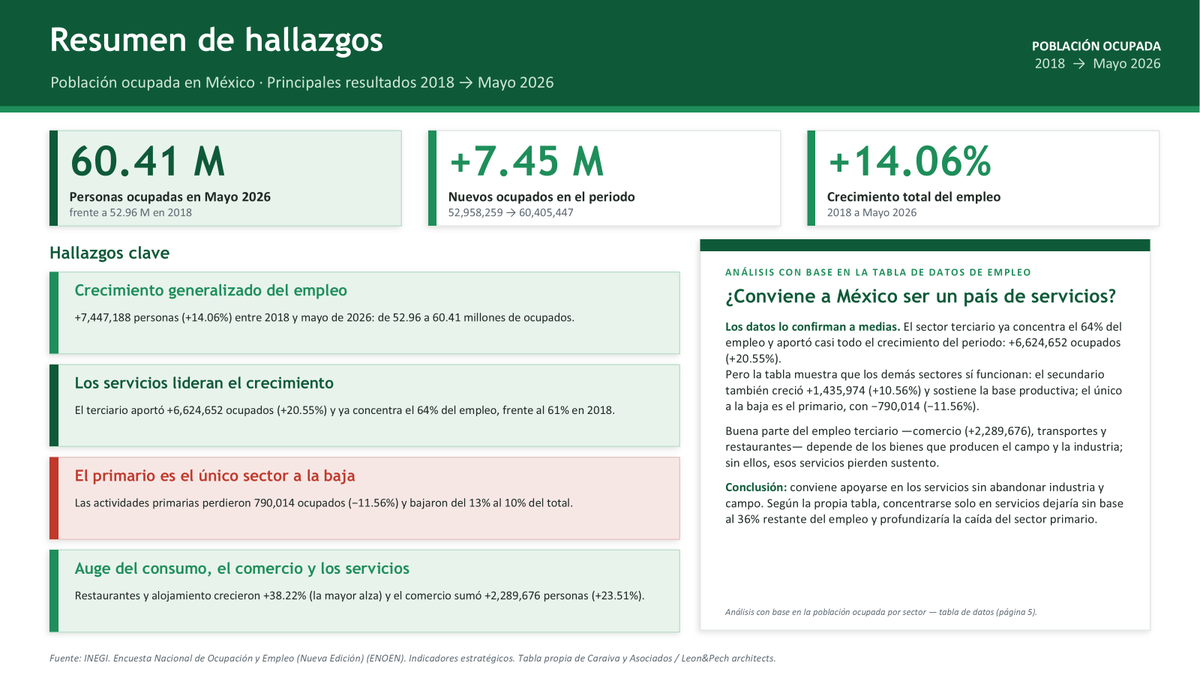 economiaoil's tweet photo. México avanza hacia una economía dominada por servicios: 
Si la tendencia sigue, en 2060 casi 8 de cada 10 empleos serán terciarios. 
El campo y la industria caerán fuerte. 
Urge diversificar, tecnificar y encadenar sectores para evitar mayor vulnerabilidad.
La realidad en fotos