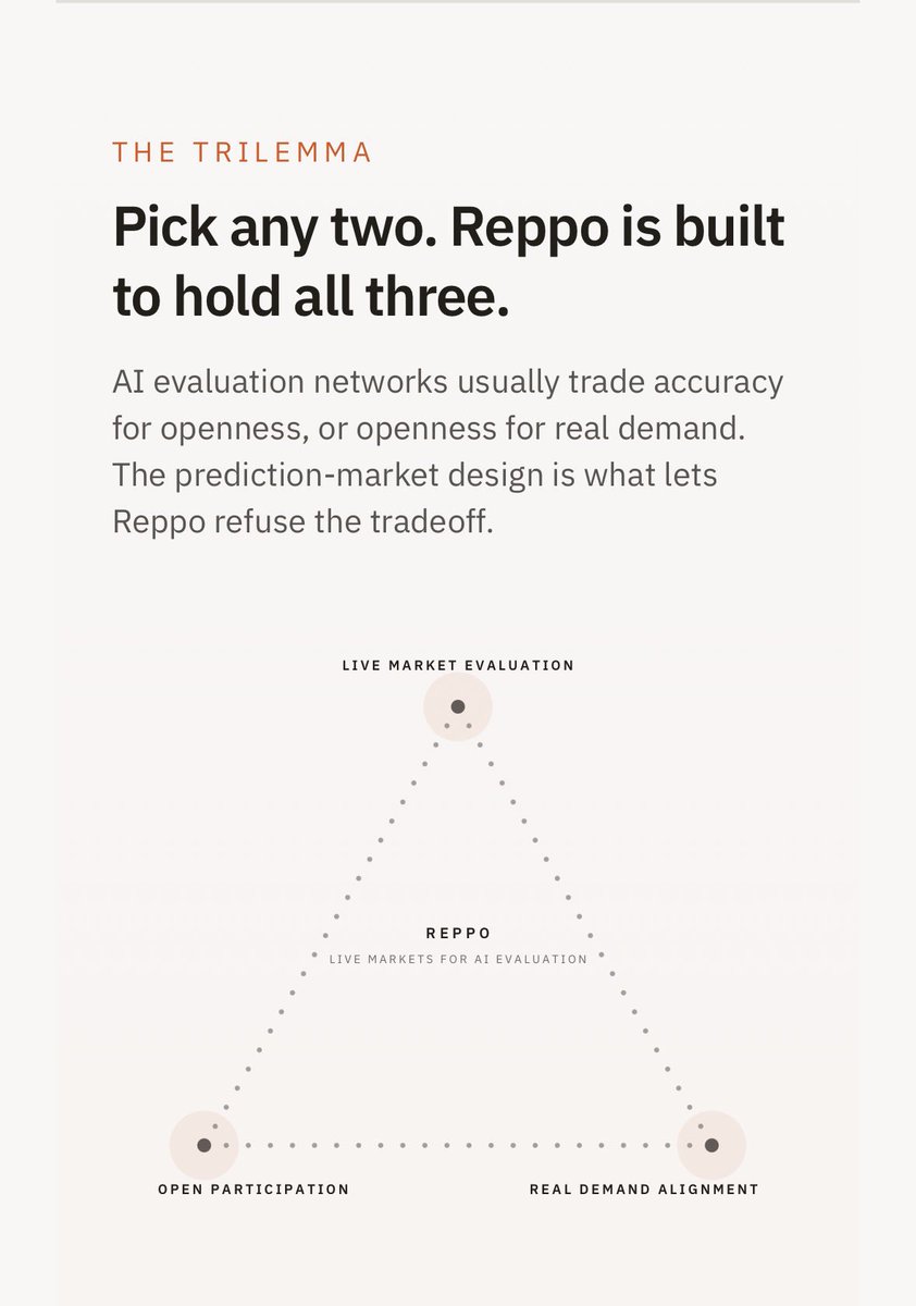 Reppo trilemma graphic claiming live market evaluation, open participation, and real demand alignment in one network