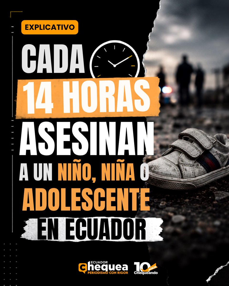 ECUADORCHEQUEA's tweet photo. #ChequeaYEntérate | Cada 14 horas ⏱️ es asesinado un niño, una niña o un adolescente en Ecuador. Este cálculo corresponde al primer trimestre de 2026, el más violento de la historia del país, según los datos del Observatorio de Niñez, Adolescencia y Juventud del Ecuador.

En 2018, pasaban 219 horas entre un homicidio y el siguiente. Hoy la tasa de asesinatos de adolescentes creció 2.230% desde entonces. Ese es el mayor incremento registrado en cualquier grupo de edad.

Desde 2023, el homicidio es la primera causa de muerte de niños y adolescentes en Ecuador.