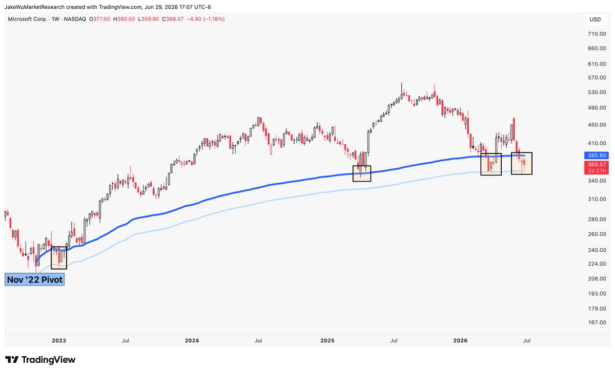 Jake__Wujastyk's tweet photo. $MSFT #MSFT This November 2022 pivot VWAP zone has been a strong bounce spot over the last 3.5 years. 

This time? Tbd. https://t.co/EqwcRQlUoV
