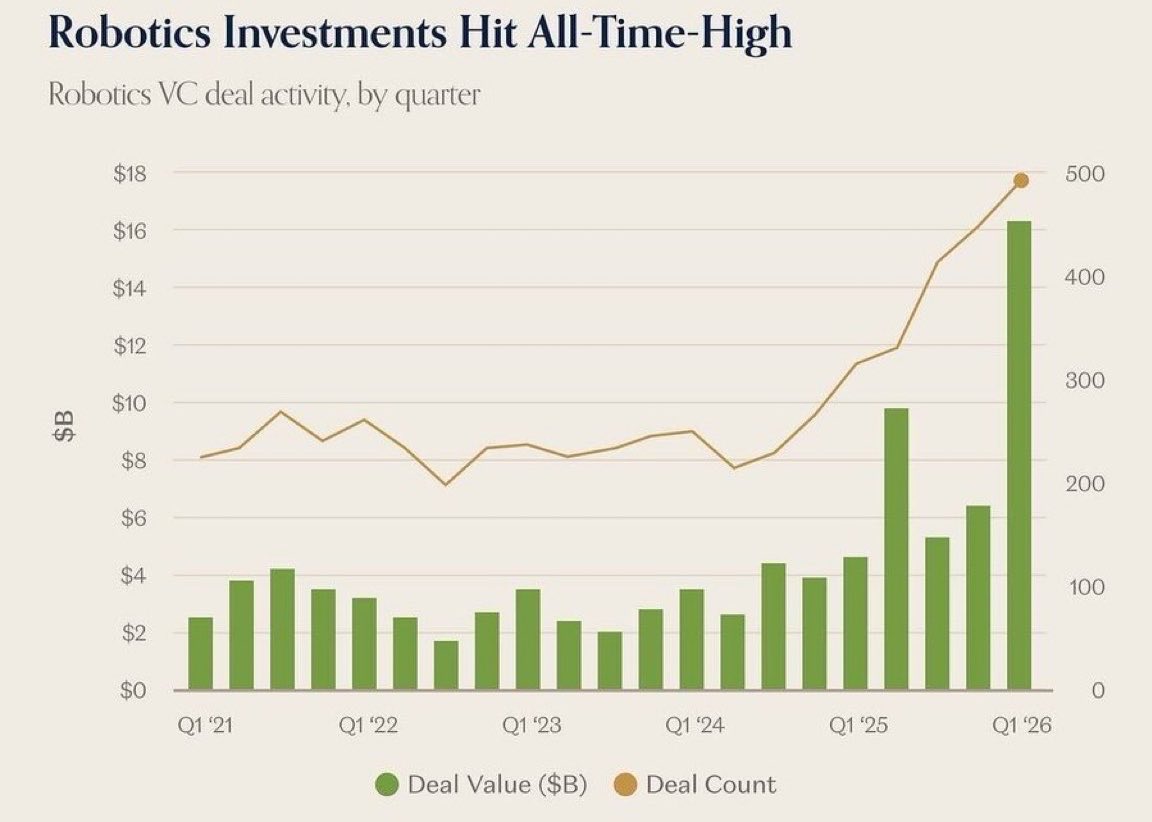 MrMikeInvesting's tweet photo. If you missed the Photonics, Memory, or even the Space sector run…

DO NOT miss out on Robotics.

Here are the names within this sector that’ll be the next to 10X:

$ARBE ~ Arbe Robotics 
$OUST ~ Ouster 
$SYM ~ Symbotic
$AEVA ~ Aeva Technologies 
$BB ~ BlackBerry
$CGNX ~ Cognex 

Robotics is the next phase to boom amongst the AI super cycle.

Don’t miss out…