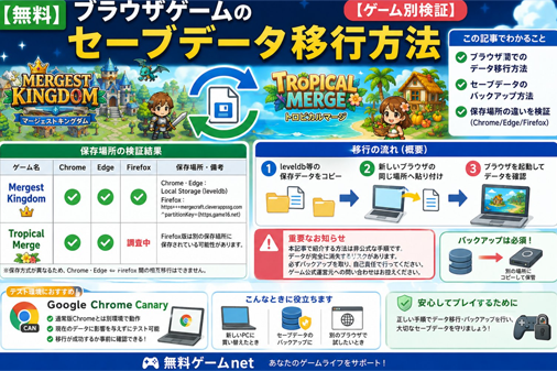 game16net's tweet photo. 【ブラウザゲームのセーブデータ移行方法 💾｜無料ゲームnet】

マージェストキングダムとトロピカルマージのセーブデータ移行方法を検証しました。
Chrome・Edge・Firefoxでの保存場所や、バックアップ時の注意点をまとめています。
#ブラウザゲーム #PCゲーム #ゲーム攻略
https://t.co/W2ozcAp7N8 https://t.co/IMrcoHnYgq
