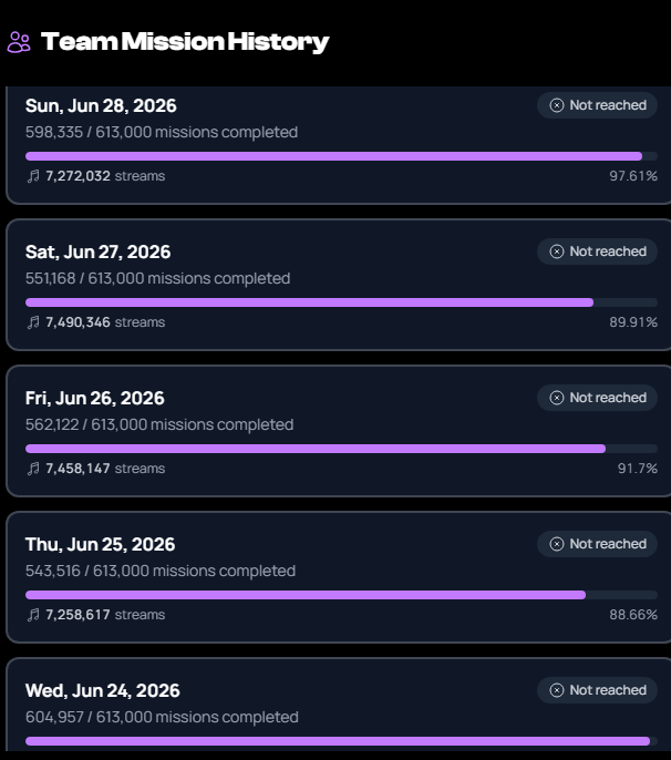 alwaysborahae's tweet photo. It's been 5 days since we last reached our team mission in the bcd app.  We've got a little less than an hour left to complete todays mission and need 1,420 more streams.  
Will we finally get back to our normal?  Let's do our best!!
Everyone please get back to streaming. 💜 https://t.co/ow2dIx258I