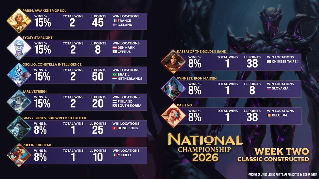 fabtcg's tweet photo. Four heroes tie at the top of the leaderboard for Week 2 of the 2026 National Championship! 🏆️

Prism, Awakener of Sol, Zyggy Starlight, Oscilio, Constella Intelligence, and Jarl Vetreiði sliced through the competition, taking home two wins each 👑 

See the updated Living Legend board: https://t.co/WoUOz8t635