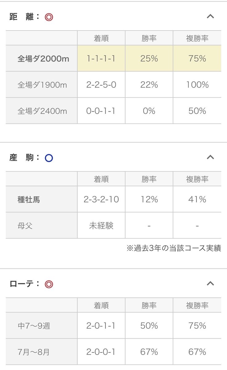 UMAmizo's tweet photo. おはようござUMAす🐴☀️

久しぶりの筋トレは筋肉痛が激しい😖🔥

明日は地方競馬jpn1 #帝王賞 が開催されますね🙌

注目馬 #カズタンジャー ‼️

夏の地方重賞でも勝利経験のある馬！🐴

2,000Mも4戦中、馬券外は1回のみで複勝率75%‼️‼️

注目したい1頭です！👍

夏競馬も楽しもう😆🏖 https://t.co/cq7jgmHiyC