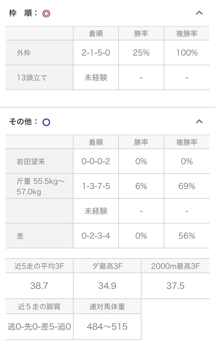 UMAmizo's tweet photo. おはようござUMAす🐴☀️

久しぶりの筋トレは筋肉痛が激しい😖🔥

明日は地方競馬jpn1 #帝王賞 が開催されますね🙌

注目馬 #カズタンジャー ‼️

夏の地方重賞でも勝利経験のある馬！🐴

2,000Mも4戦中、馬券外は1回のみで複勝率75%‼️‼️

注目したい1頭です！👍

夏競馬も楽しもう😆🏖 https://t.co/cq7jgmHiyC