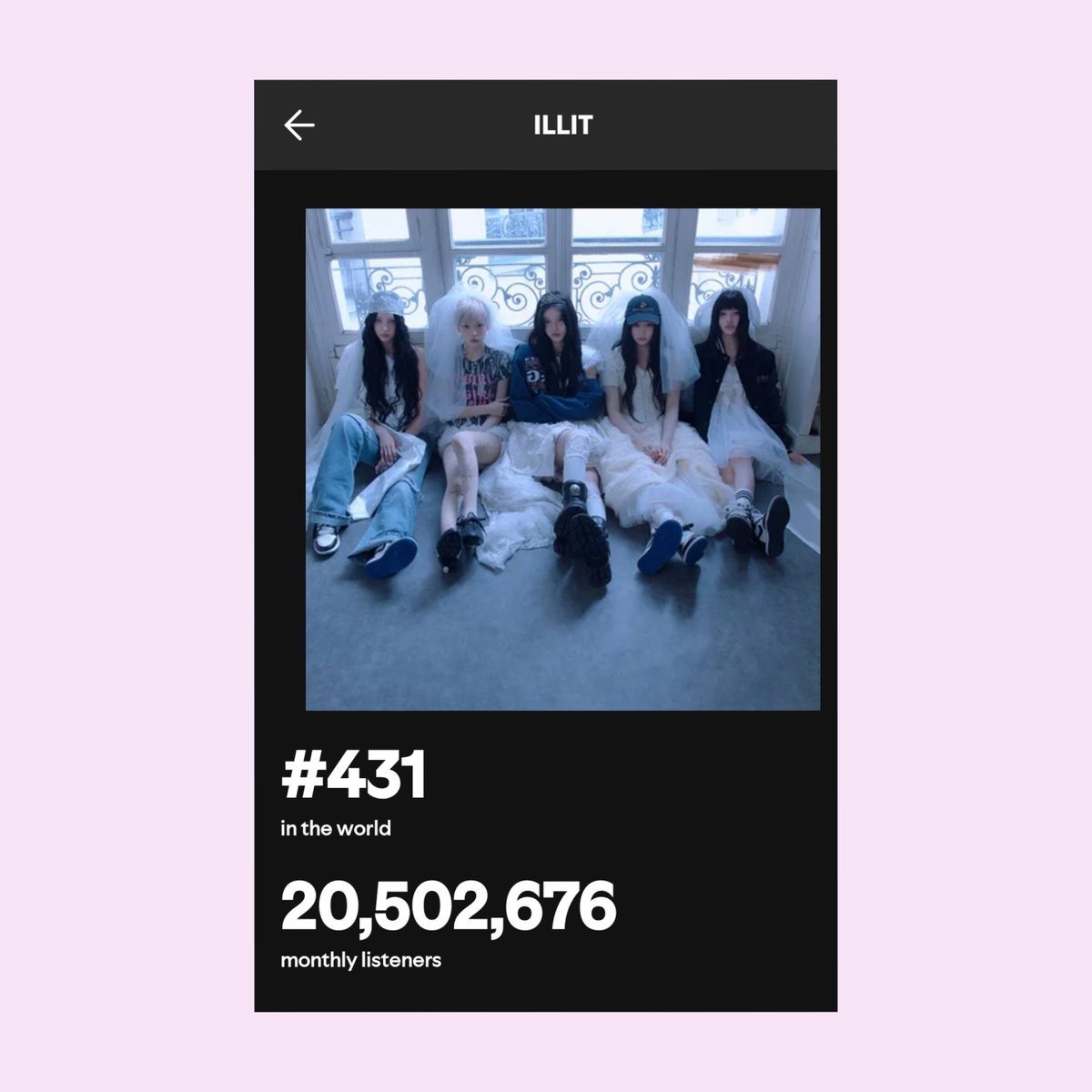 theillitnews_'s tweet photo. ILLIT has reached a new peak of 20.5M monthly listeners on Spotify.

The group is currently ranked #431 worldwide by monthly listeners.

#ILLIT #아일릿 https://t.co/ZcU2oL09kO