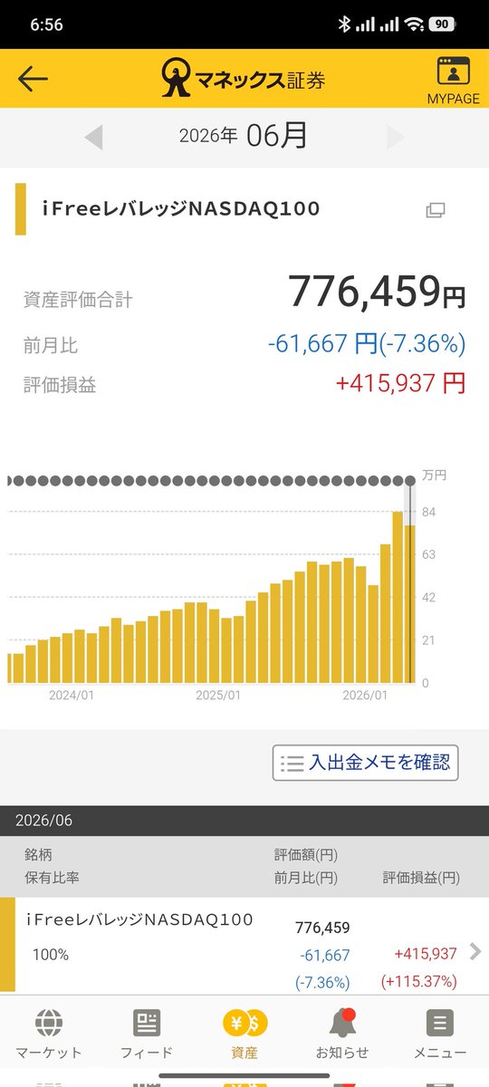 bozon84's tweet photo. 【ワンコイン投資報告】
レバナス毎日300円＋αの52ヶ月経過
NASDAQ100毎日200円＋αの45ヶ月経過

想定内です😅
大幅上昇をした月があれば、その後調整入って3ヶ月前後ヨコヨコ相場を迎える傾向が多い。
5年目を迎えるとそんな感覚だ。慣れという事だろうか^^; https://t.co/rJUqswerfW