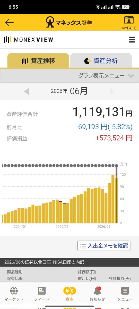 bozon84's tweet photo. 【ワンコイン投資報告】
レバナス毎日300円＋αの52ヶ月経過
NASDAQ100毎日200円＋αの45ヶ月経過

想定内です😅
大幅上昇をした月があれば、その後調整入って3ヶ月前後ヨコヨコ相場を迎える傾向が多い。
5年目を迎えるとそんな感覚だ。慣れという事だろうか^^; https://t.co/rJUqswerfW