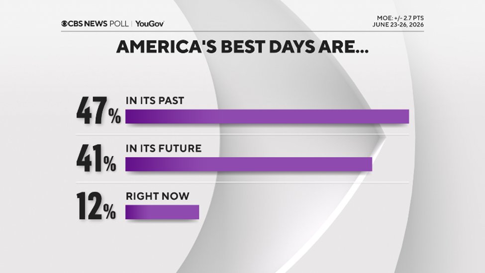CBS News Poll tweet media