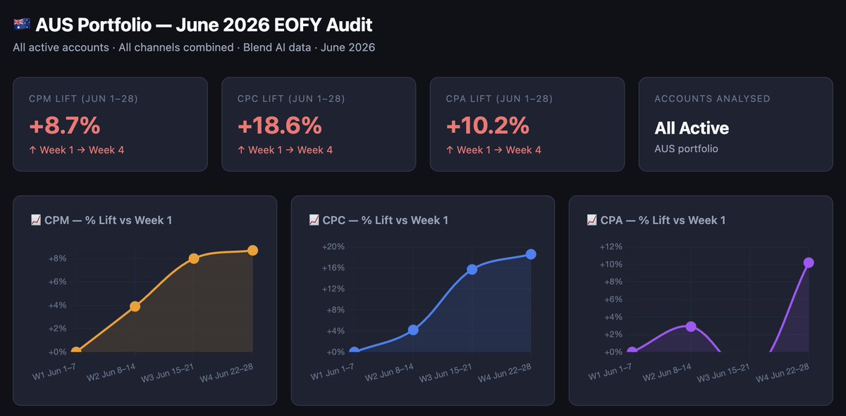 dean_krow's tweet photo. Pulled data from every ecommerce merchant using @Blend_AI to run their ads this EOFY in Australia...

Even with Blend using AI budget optimisation across channels to find cheaper & better converting audiences, merchants saw EOFY increase:

→ CPMs by 8.7%
→ CPCs by 18.6%
→ CPAs by 10.2%

...across the month of June. Not all stores participated in EOFY but once again, it shows that 3 weeks before the end of the sale is the best time to get in. Build lists or run a longer sale before it gets expensive 🔥