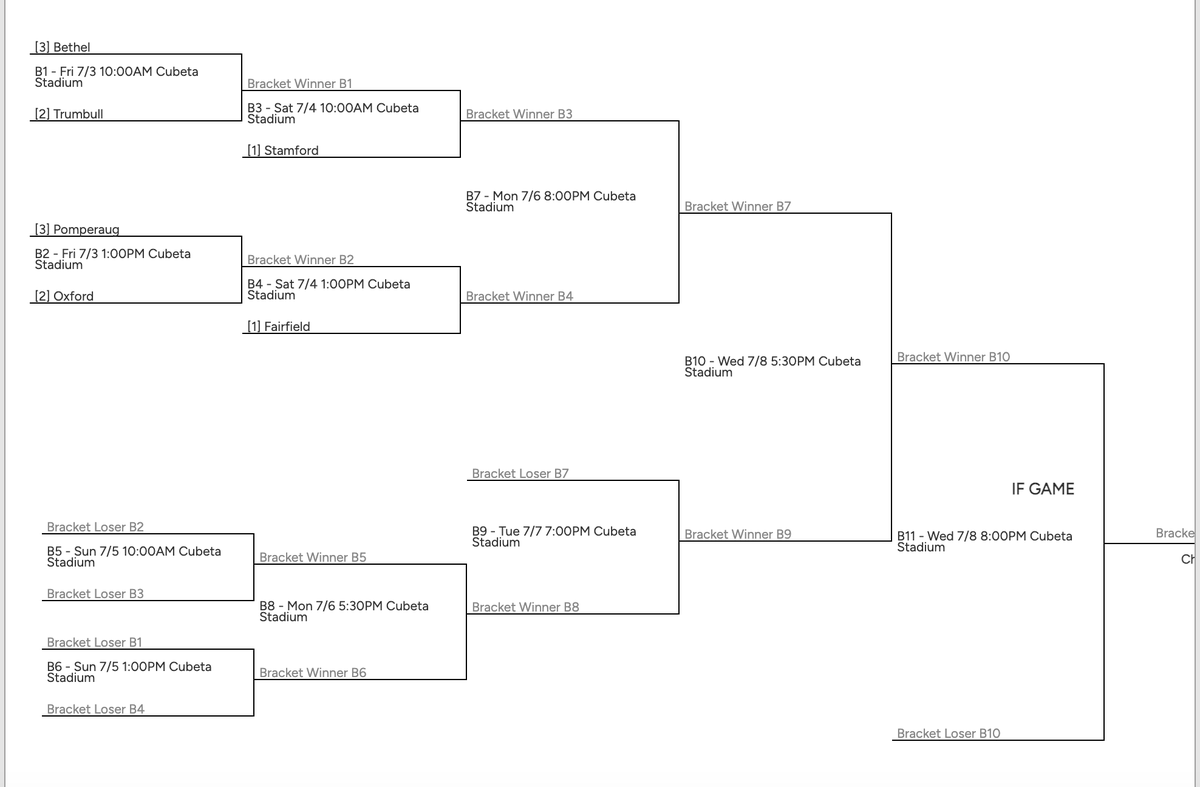 double5's tweet photo. Friday:
10am: Bethel vs. Trumbull
1pm: Pomperaug vs. Oxford
Babe Ruth 13U CT State Tournament will be live on #Robcasting
https://t.co/A6FnLaE97m #ctbase #ctbaberuth https://t.co/WmUBcaT6fa