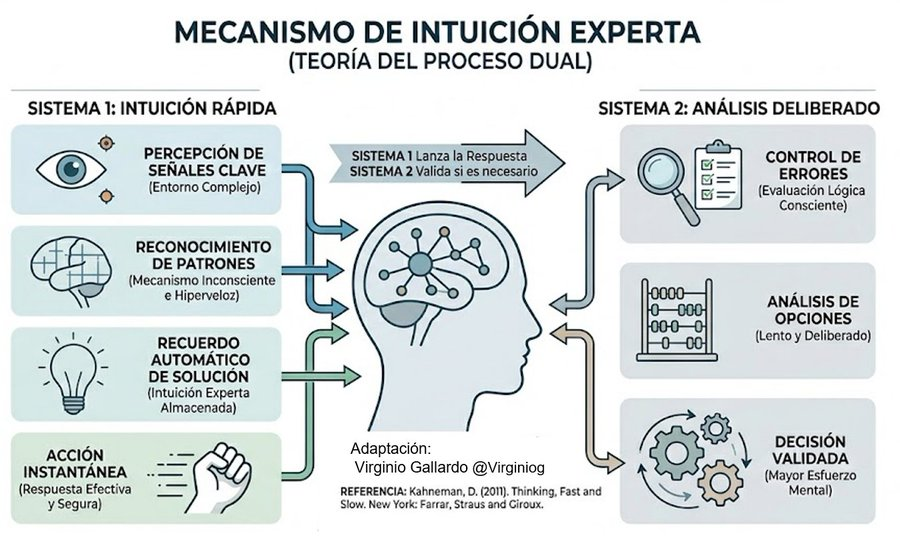 virginiog's tweet photo. Teoría Proceso Dual  ​A menudo pensamos en la "intuición" o "instinto" como algo místico

Pero la psicología cognitiva demuestran que es, en realidad, un sistema (Tipo 1 Kahneman) de procesamiento de información hiperveloz y altamente sofisticado

Crea buen un instinto y siguelo https://t.co/1ltWA27yGQ