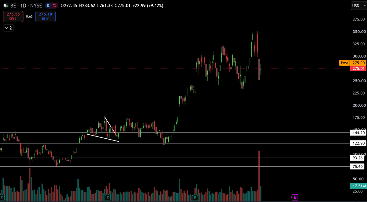 TheTradingChief's tweet photo. $BE Update

$350 just a few days ago https://t.co/Ywm97mOO2w