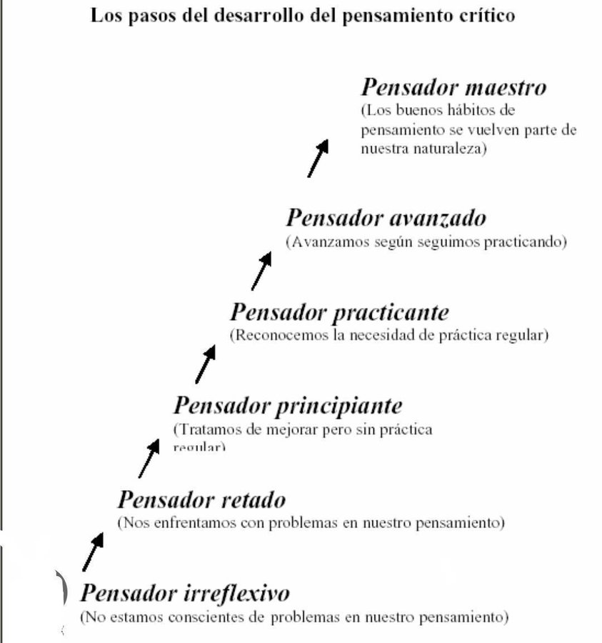 virginiog's tweet photo. La clave del aprendizaje es desarrollar el pensamiento crítico como muestran Linda Elder y Richard Paul en sus seis niveles de este pensamiento el objetivo final sería formar nuestro criterio para poder fluir en nuestra vida, en nuestro trabajo, en base a procesos de aprendizaje https://t.co/U1k0kiQ7wp